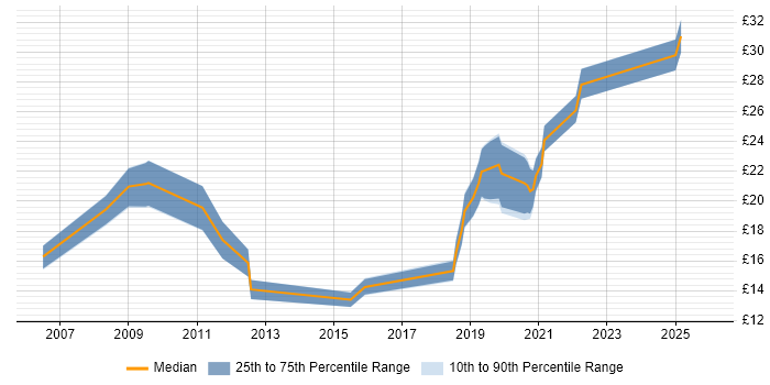 Contractor hourly rate distribution trend for jobs in Leeds citing Data Quality