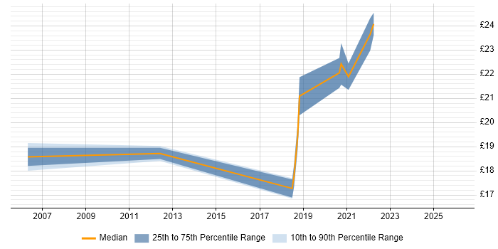 Contractor hourly rate distribution trend for jobs in Leeds citing Data Validation