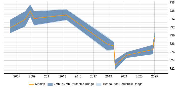 Contractor hourly rate distribution trend for jobs in Leeds citing Data Warehouse