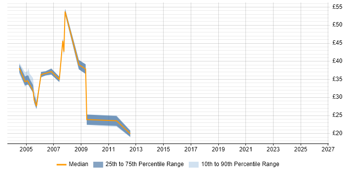 Contractor hourly rate distribution trend for DBA job vacancies in Leeds
