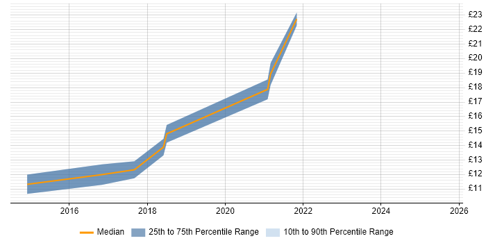 Contractor hourly rate distribution trend for jobs in Leeds citing DBS Check