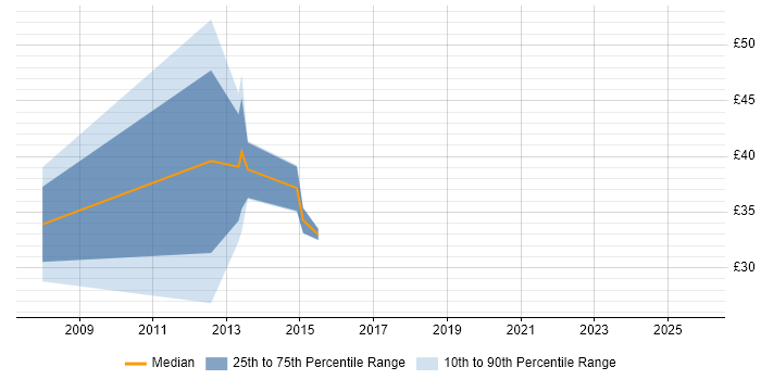 Contractor hourly rate distribution trend for jobs in Leeds citing Defect Management
