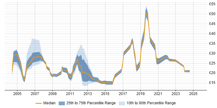 Contractor hourly rate distribution trend for jobs in Leeds citing Degree