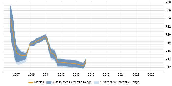 Contractor hourly rate distribution trend for jobs in Leeds citing Dell