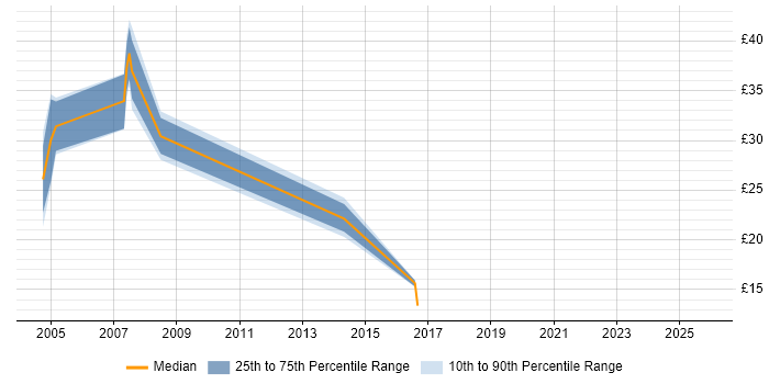Contractor hourly rate distribution trend for jobs in Leeds citing Delphi