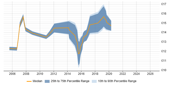 Contractor hourly rate distribution trend for Deployment Engineer job vacancies in Leeds