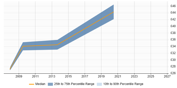 Contractor hourly rate distribution trend for Design Engineer job vacancies in Leeds