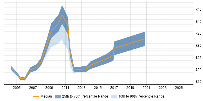 Contractor hourly rate distribution trend for Designer job vacancies in Leeds