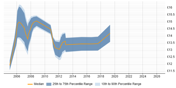 Contractor hourly rate distribution trend for Desktop Analyst job vacancies in Leeds