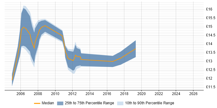 Contractor hourly rate distribution trend for Desktop Support Analyst job vacancies in Leeds