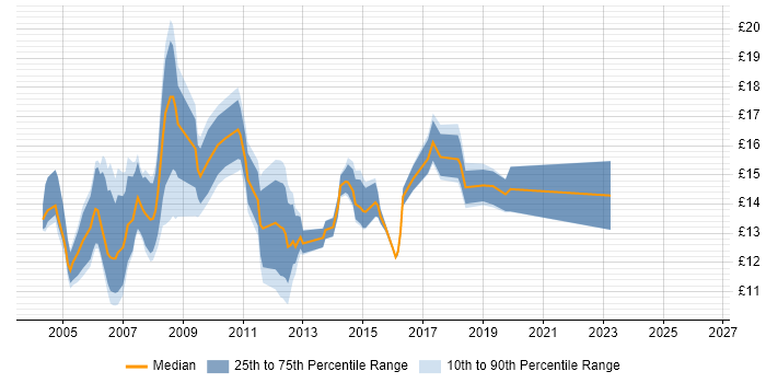 Contractor hourly rate distribution trend for Desktop Support job vacancies in Leeds