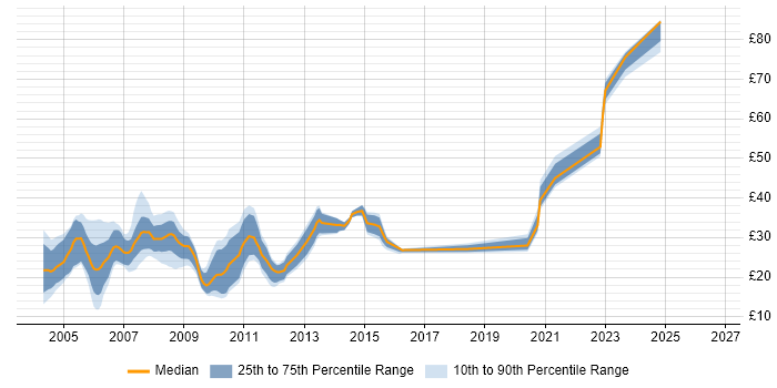 Contractor hourly rate distribution trend for Developer job vacancies in Leeds