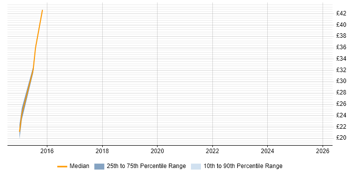 Contractor hourly rate distribution trend for jobs in Leeds citing Digital Marketing