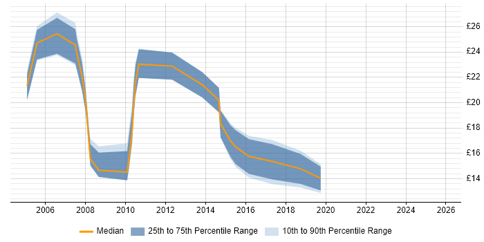 Contractor hourly rate distribution trend for jobs in Leeds citing DNS