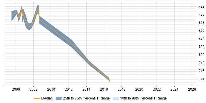 Contractor hourly rate distribution trend for jobs in Leeds citing .NET Framework