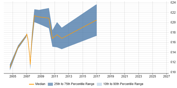 Contractor hourly rate distribution trend for jobs in Leeds citing Dreamweaver