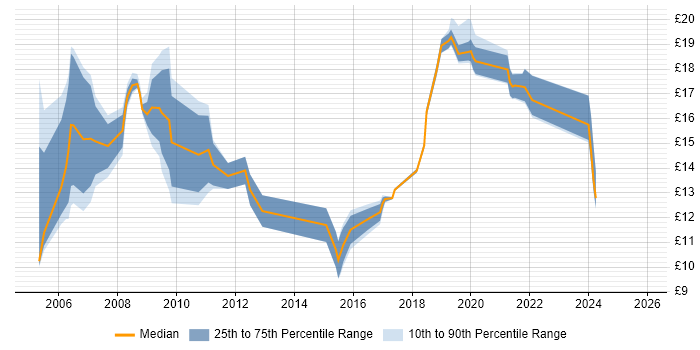 Contractor hourly rate distribution trend for jobs in Leeds citing Driving Licence
