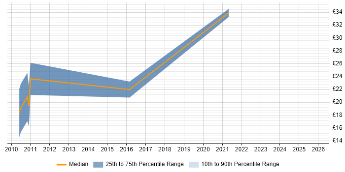 Contractor hourly rate distribution trend for jobs in Leeds citing Drupal