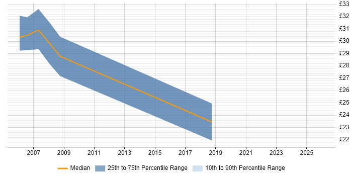 Contractor hourly rate distribution trend for jobs in Leeds citing DTS