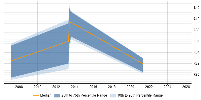 Contractor hourly rate distribution trend for jobs in Leeds citing Dynamics CRM