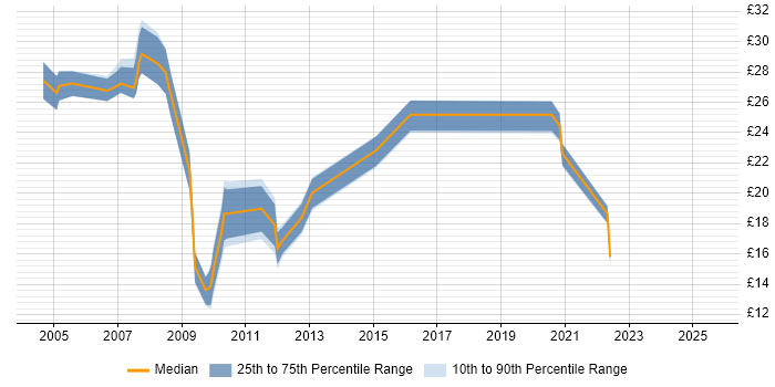 Contractor hourly rate distribution trend for jobs in Leeds citing E-Commerce Contractor hourly rate distribution trend for jobs in Leeds citing E-Commerce