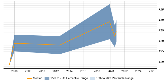 Contractor hourly rate distribution trend for jobs in Leeds citing e-Learning