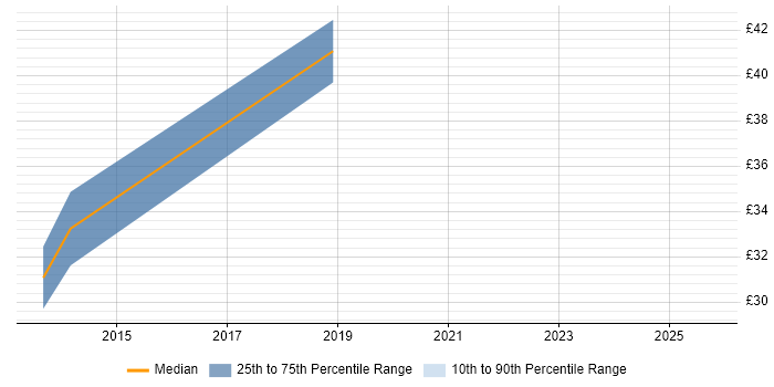 Contractor hourly rate distribution trend for jobs in Leeds citing Embedded Systems