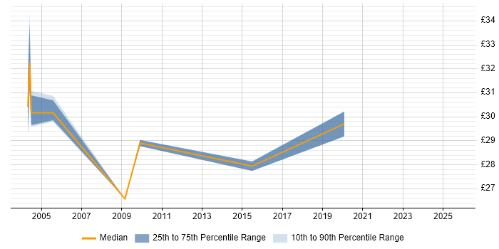 Contractor hourly rate distribution trend for jobs in Leeds citing End-to-End Testing