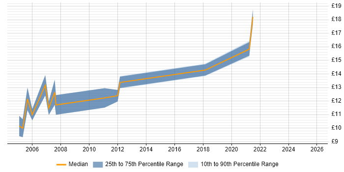 Contractor hourly rate distribution trend for jobs in Leeds citing EPoS