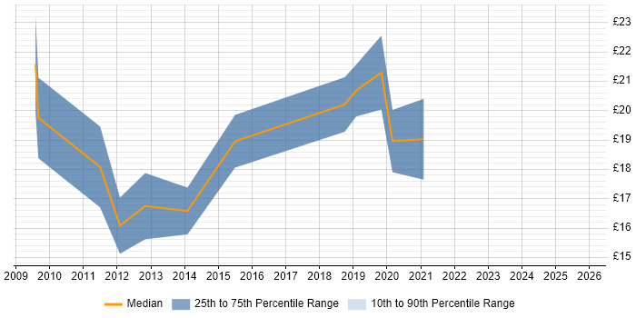 Contractor hourly rate distribution trend for Excel Analyst job vacancies in Leeds