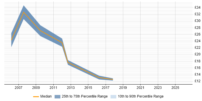 Contractor hourly rate distribution trend for jobs in Leeds citing Fat Client