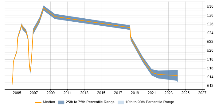 Contractor hourly rate distribution trend for Field Service Engineer job vacancies in Leeds