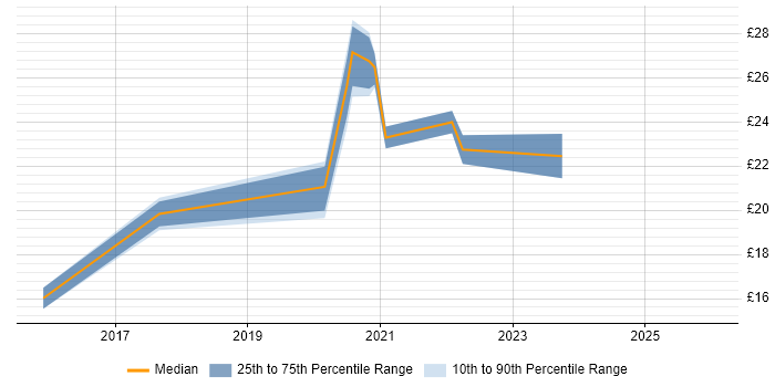 Contractor hourly rate distribution trend for jobs in Leeds citing Freedom of Information