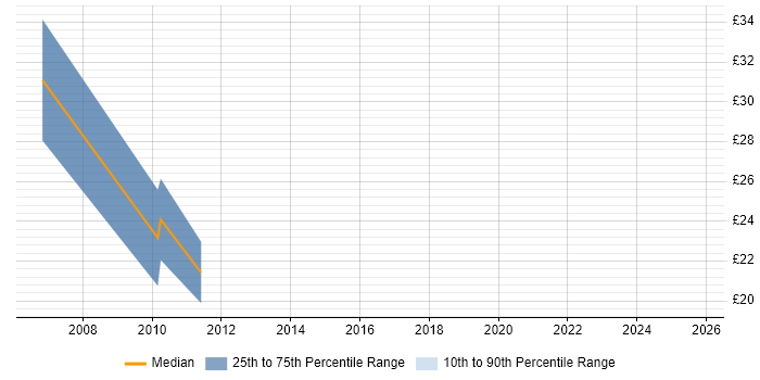 Contractor hourly rate distribution trend for Front-End Developer (Client-Side Developer) job vacancies in Leeds