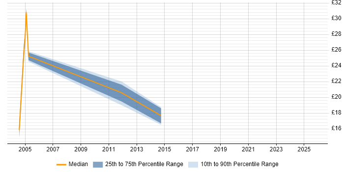 Contractor hourly rate distribution trend for jobs in Leeds citing FTP