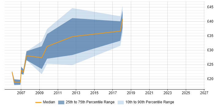 Contractor hourly rate distribution trend for jobs in Leeds citing Games