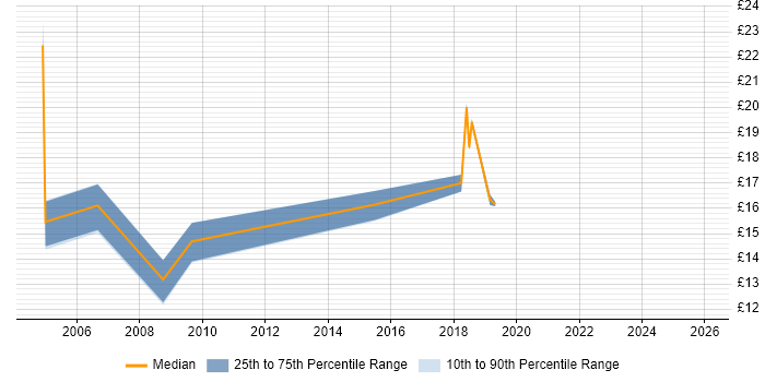 Contractor hourly rate distribution trend for jobs in Leeds citing GIS