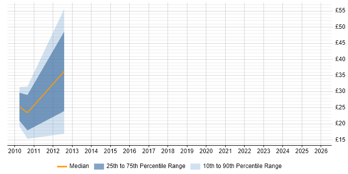Contractor hourly rate distribution trend for jobs in Leeds citing Graphic Design