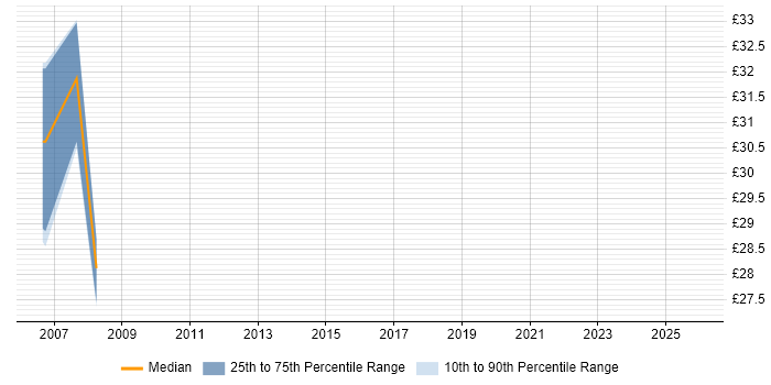 Contractor hourly rate distribution trend for jobs in Leeds citing Greenfield Project
