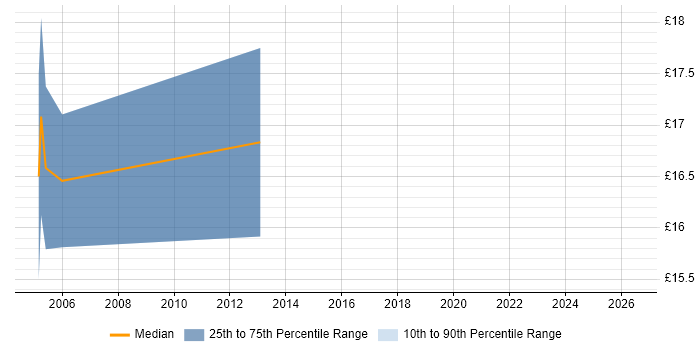 Contractor hourly rate distribution trend for jobs in Leeds citing GSM