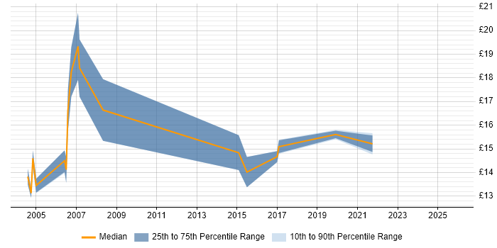 Contractor hourly rate distribution trend for Hardware Engineer job vacancies in Leeds
