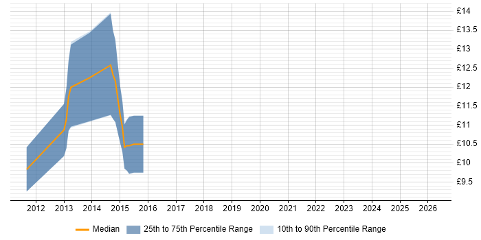 Contractor hourly rate distribution trend for Help Desk Engineer job vacancies in Leeds