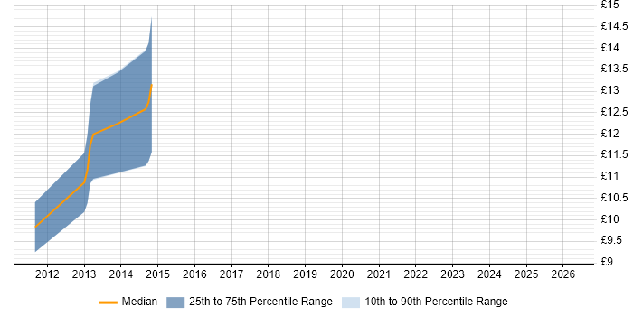 Contractor hourly rate distribution trend for Help Desk Support Engineer job vacancies in Leeds