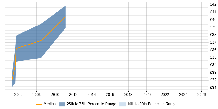 Contractor hourly rate distribution trend for jobs in Leeds citing Hibernate