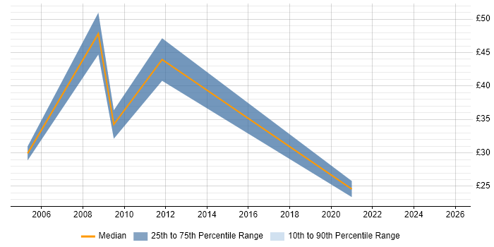 Contractor hourly rate distribution trend for jobs in Leeds citing HL7