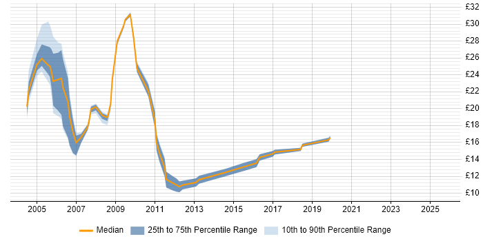 Contractor hourly rate distribution trend for jobs in Leeds citing HP