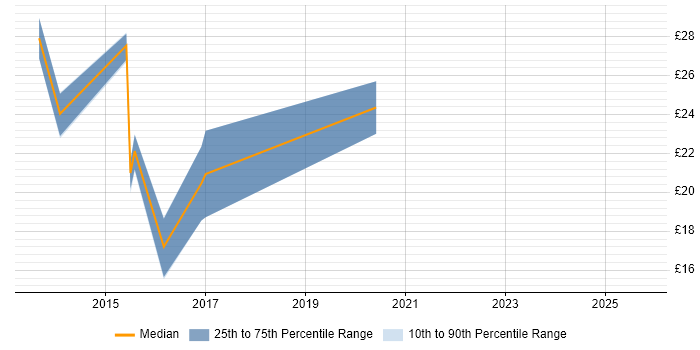 Contractor hourly rate distribution trend for jobs in Leeds citing HTML5 Contractor hourly rate distribution trend for jobs in Leeds citing HTML5
