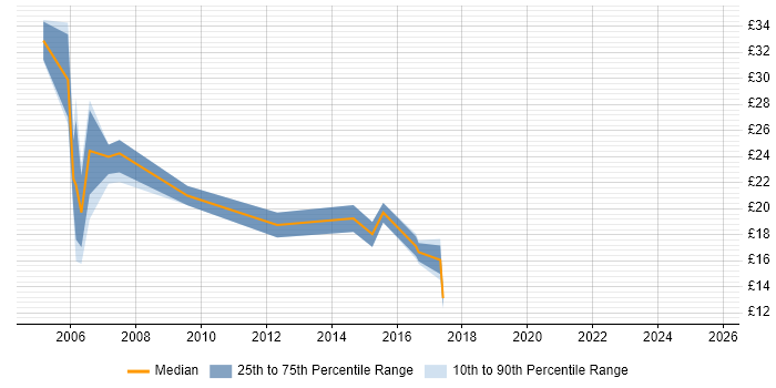 Contractor hourly rate distribution trend for jobs in Leeds citing IIS
