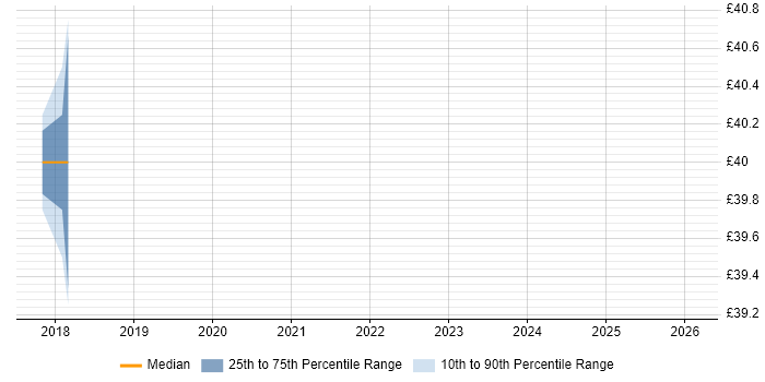 Contractor hourly rate distribution trend for Implementation Specialist job vacancies in Leeds