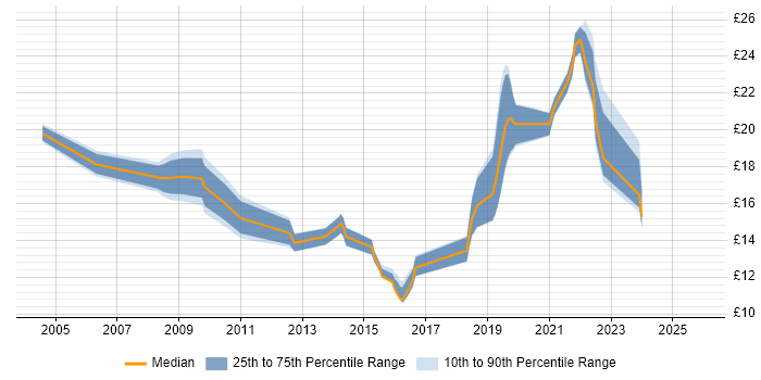 Contractor hourly rate distribution trend for jobs in Leeds citing Incident Management